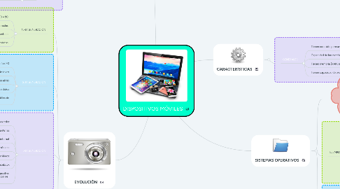 Mind Map: DISPOSITIVOS MÓVILES