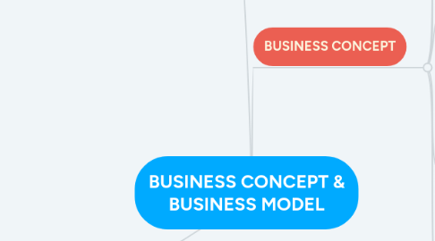 Mind Map: BUSINESS CONCEPT & BUSINESS MODEL