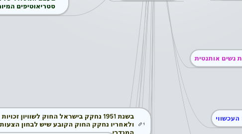 Mind Map: מנהיגות ומגדר מגישות: שוש, יעל וסיגלית
