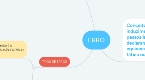 Mind Map: ERRO