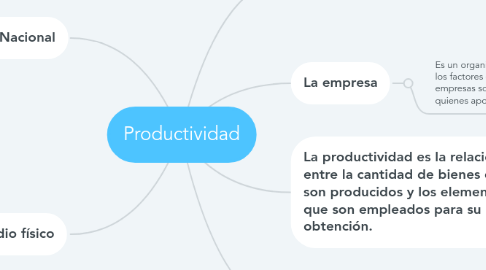 Mind Map: Productividad