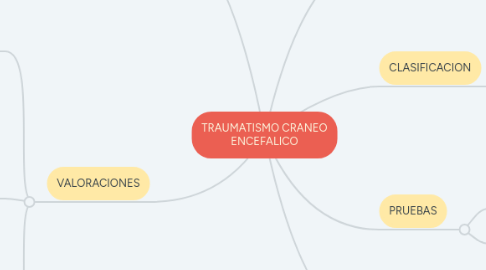 Mind Map: TRAUMATISMO CRANEO ENCEFALICO