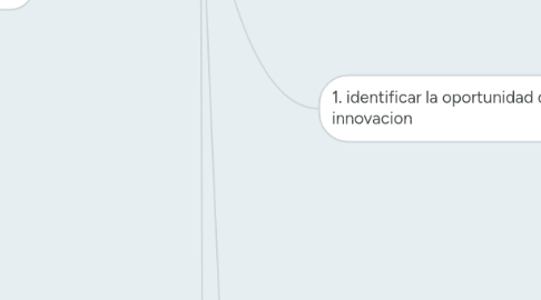 Mind Map: Proceso de innovación tecnológica