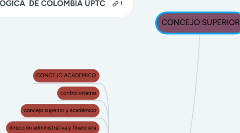 Mind Map: CONCEJO SUPERIOR