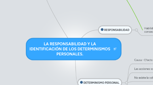 Mind Map: LA RESPONSABILIDAD Y LA IDENTIFICACIÓN DE LOS DETERMINISMOS PERSONALES.