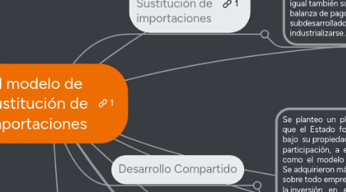 Mind Map: El modelo de Sustitución de importaciones