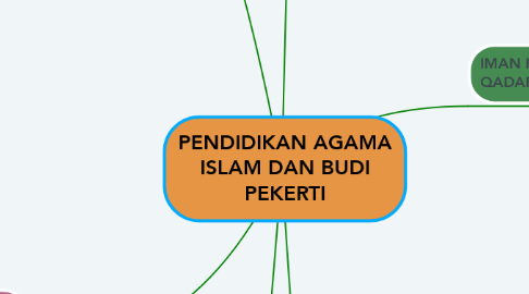 Mind Map: PENDIDIKAN AGAMA ISLAM DAN BUDI PEKERTI