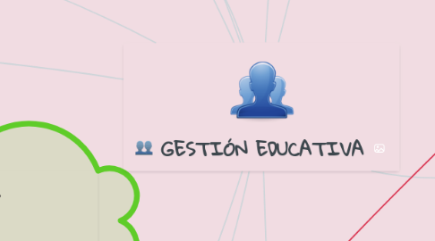 Mind Map: GESTIÓN EDUCATIVA