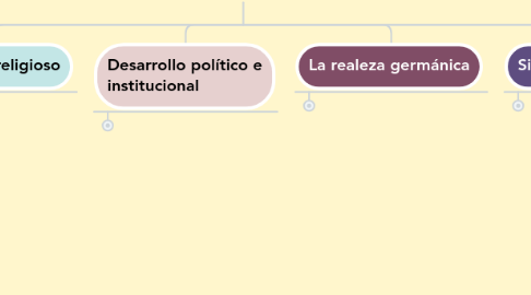 Mind Map: Los Reinos Germánicos