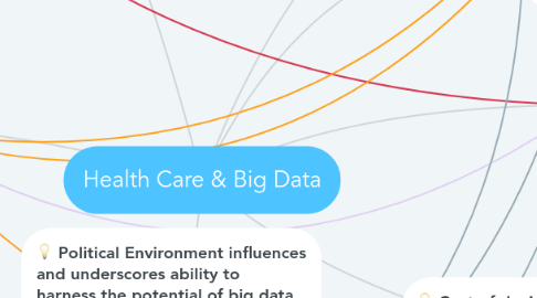 Mind Map: Health Care & Big Data