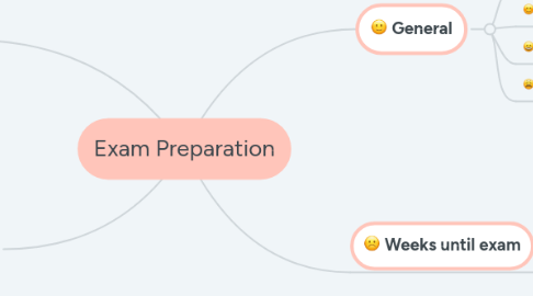 Mind Map: Exam Preparation