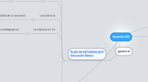 Mind Map: Acuerdo 592