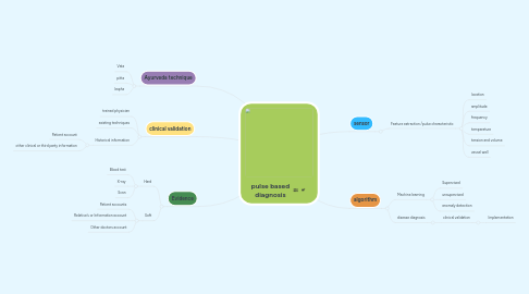Mind Map: pulse based diagnosis