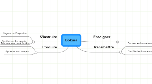 Mind Map: Bokura