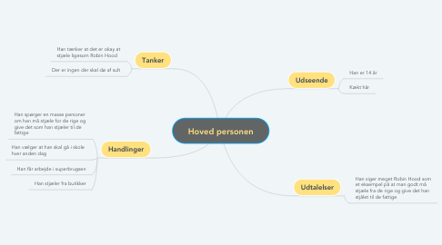 Mind Map: Hoved personen