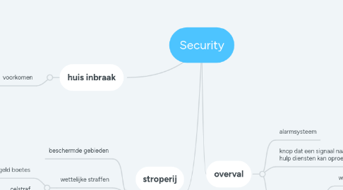 Mind Map: Security