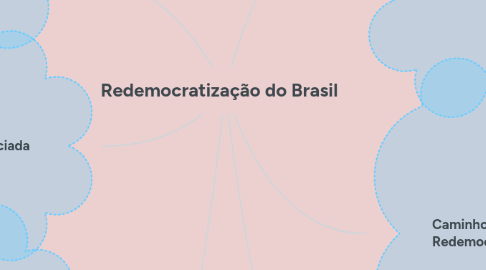 Mind Map: Redemocratização do Brasil