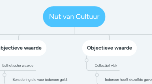 Mind Map: Nut van Cultuur