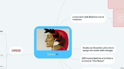 Mind Map: Dante