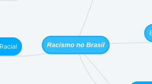 Mind Map: Racismo no Brasil