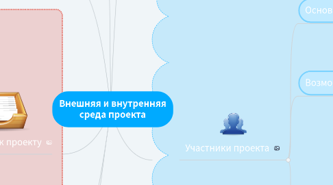 Mind Map: Внешняя и внутренняя среда проекта