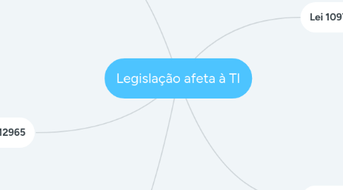 Mind Map: Legislação afeta à TI