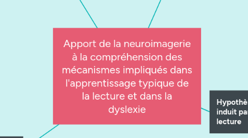 Mind Map: Apport de la neuroimagerie à la compréhension des mécanismes impliqués dans l'apprentissage typique de la lecture et dans la dyslexie