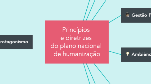 Mind Map: Princípios  e diretrizes  do plano nacional  de humanização