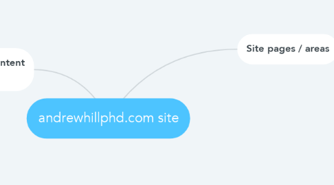 Mind Map: andrewhillphd.com site
