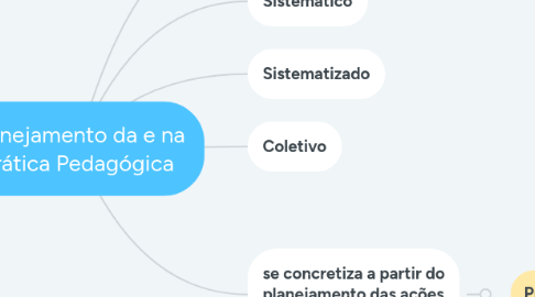 Mind Map: Planejamento da e na Prática Pedagógica