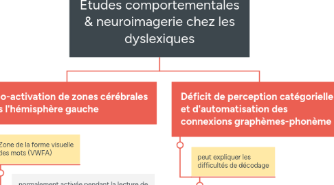 Mind Map: Etudes comportementales & neuroimagerie chez les dyslexiques