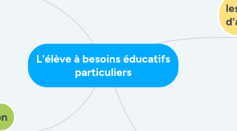 Mind Map: L'élève à besoins éducatifs particuliers