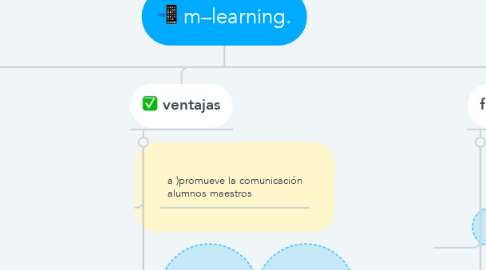 Mind Map: m–learning.