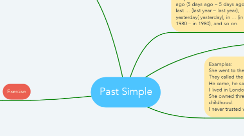 Mind Map: Past Simple
