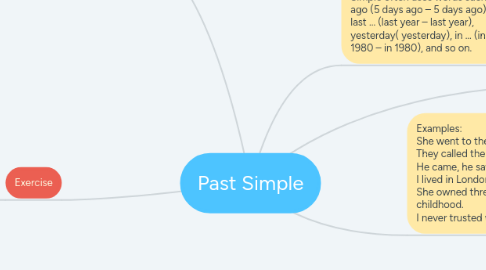 Mind Map: Past Simple