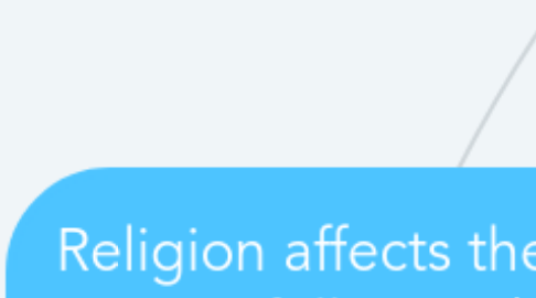 Mind Map: Religion affects the lives of its followers by...