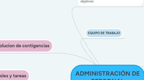 Mind Map: ADMINISTRACIÓN DE PERSONAL