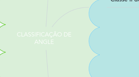 Mind Map: CLASSIFICAÇÃO DE ANGLE