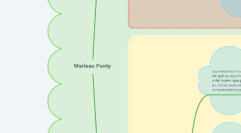 Mind Map: Marleau Ponty
