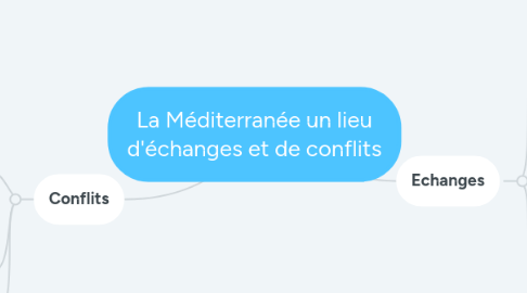 Mind Map: La Méditerranée un lieu d'échanges et de conflits