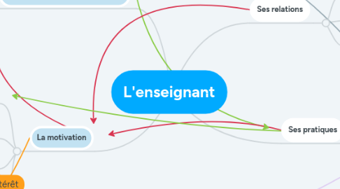 Mind Map: L'enseignant