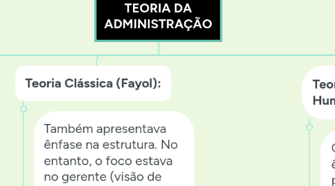 Mind Map: TEORIA DA ADMINISTRAÇÃO