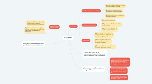 Mind Map: CERO PAPEL