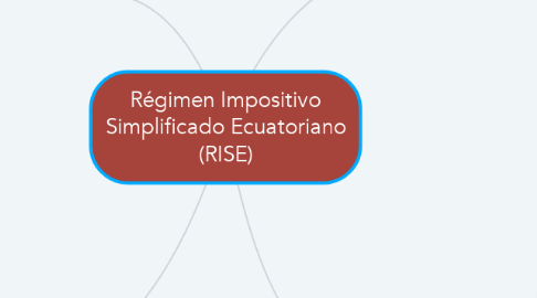 Mind Map: Régimen Impositivo Simplificado Ecuatoriano (RISE)