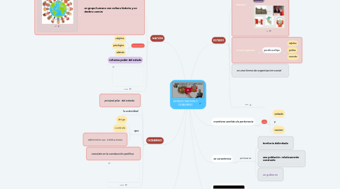 Mind Map: ESTADO NACION Y GOBIERNO