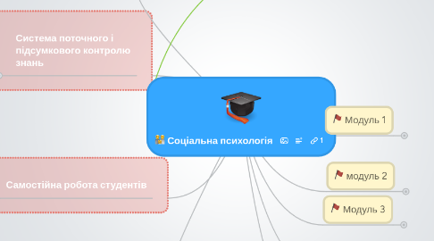 Mind Map: Соціальна психологія