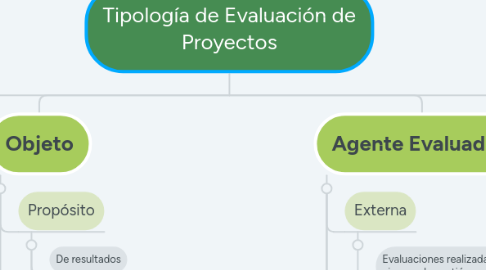 Mind Map: Tipología de Evaluación de Proyectos