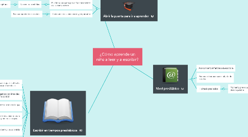 Mind Map: ¿Cómo aprende un niño a leer y a escribir?