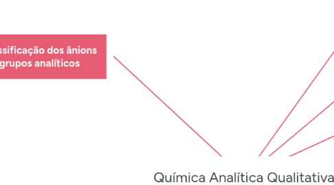 Mind Map: Química Analítica Qualitativa