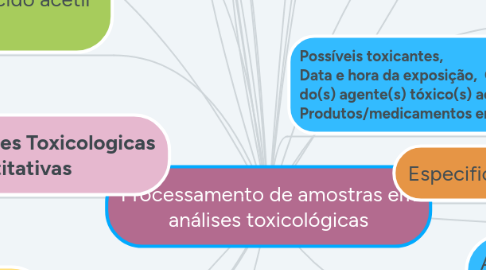 Mind Map: Processamento de amostras em análises toxicológicas